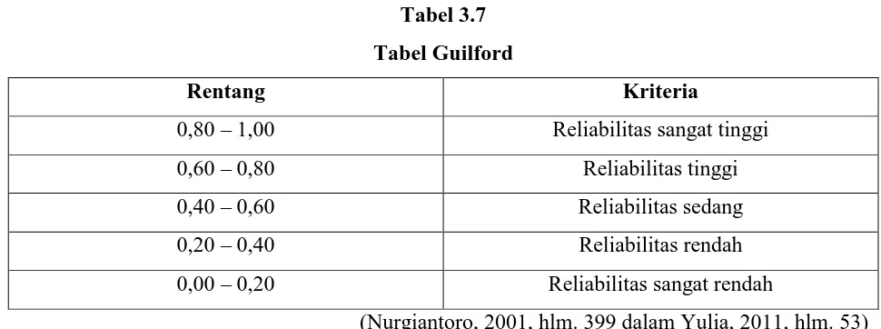 Tabel 3.7 Tabel Guilford 