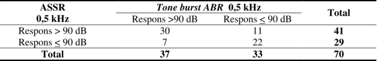Tabel 1. Uji diagnostik ASSR 0,5 kHz dibandingkan dengan tone burst ABR 0,5 kHz   ASSR 