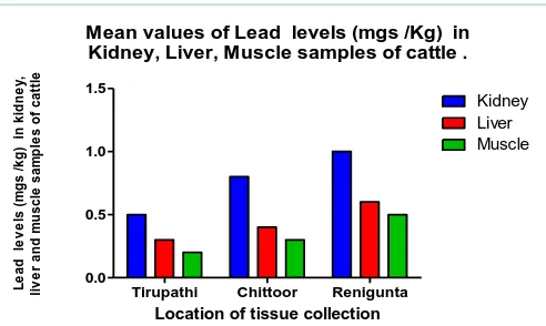 Table 1: Lead levels (mg /kg) in kidney, liver and muscle samples of cattle from different regions (mgs/kg).