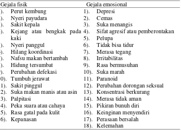 Tabel 2. Gejala-gejala PMS 