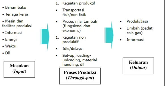 Gambar 2.1 Gambaran  Proses Produksi 