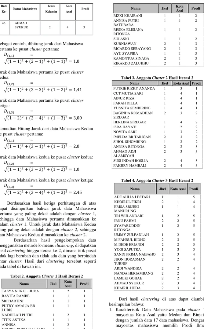 Tabel 3. Anggota Cluster 2 Hasil Iterasi 2  Nama  Jkel  Kota Asal  Prodi  PUTRIE RIZKY ANANDA  1  3  1 