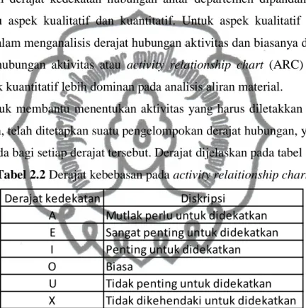 Tabel 2.2 Derajat kebebasan pada activity relaitionship chart 
