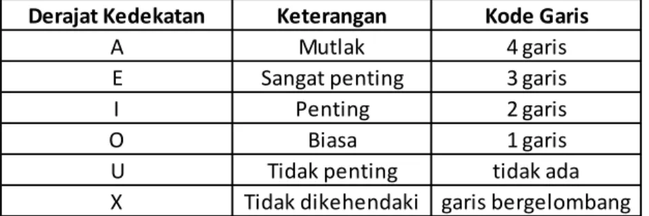 Tabel 2.3 Kode pada activity relationship diagram (ARD) 