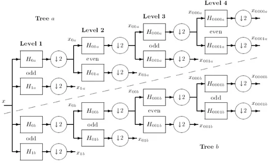Gambar 2.9 Struktur Dual Tree. 
