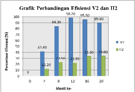 Gambar  3.  Grafik  Perbandingan  Efisiensi  V1  dan  H1  dengan  Komposisi  Media  Abu  Kelud 100% dan Pasir Merapi 0%