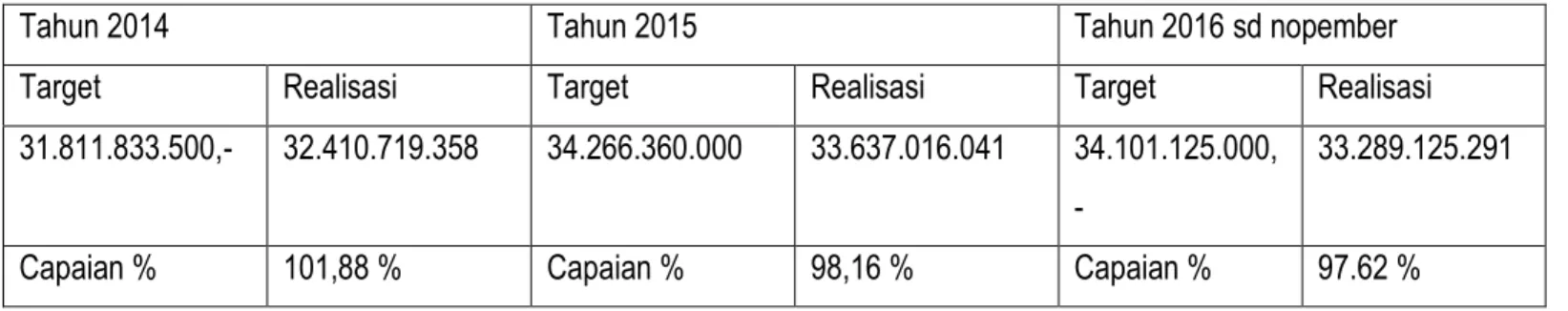 Tabel 2. REALISASI BELANJA  APBD  Dinas Perhubungan Kabupaten Sidoarjo  Tahun 2014 sd 2016 
