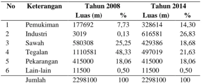 Tabel 1 Luas Menurut Penggunaan Lahan Desa Drancang Tahun 2008 dan  Tahun 2014 