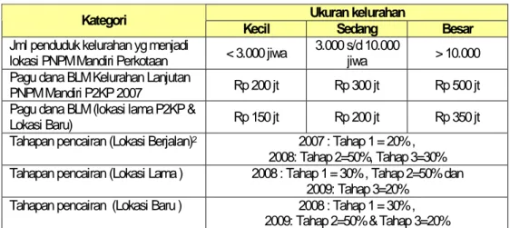 Tabel 2.3. Distribusi Alokasi Dana BLM per Kelurahan 