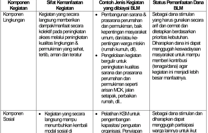 Tabel 2.4. Ketentuan Sifat Penggunaan Dana BLM 