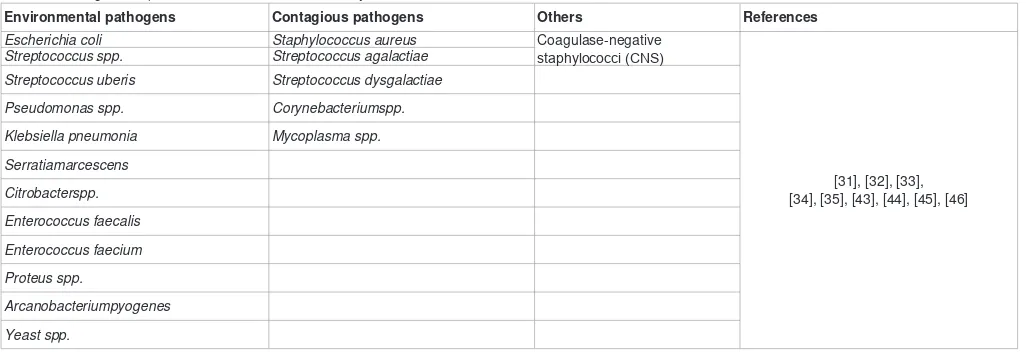 Table 1: Pathogens responsible for bovine mastitis in dairy herds.