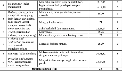 Tabel 3.3 Kisi-Kisi Instrumen Keyakinan Normatif Perilaku Agresif Siswa Sekolah Dasar  