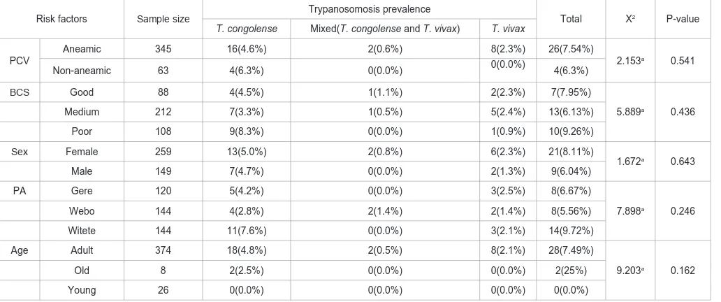 Table 5: Association of trypanosomosis prevalence with risk factors.