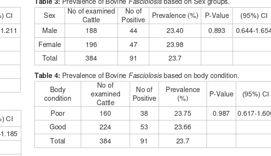 Table 3: Prevalence of Bovine Fasciolosis based on Sex groups.