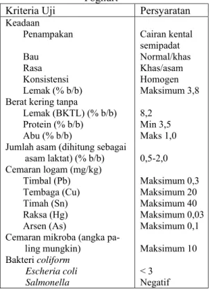 Tabel 1. Standar Nasional Indonesia untuk  Yoghurt [7]