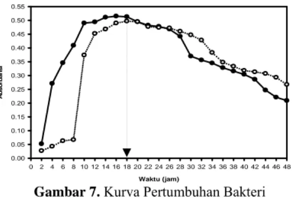 Gambar 9 disajikan bahwa pH yang didapat  pada saat waktu simpan terbaik untuk gelatin 
