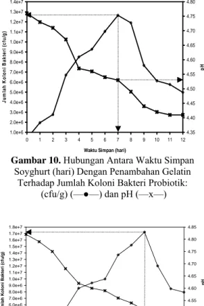 Gambar 9. Hubungan antara waktu simpan  soyghurt terhadap pH dengan penambahan stabiliser 