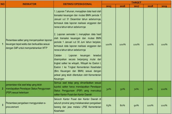 Tabel 1. Matriks Kinerja Biro Keuangan dan BMN