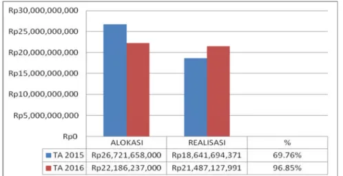Grafik 3. Perbandingan Alokasi dan Realisasi Anggaran 2015 dan 2016