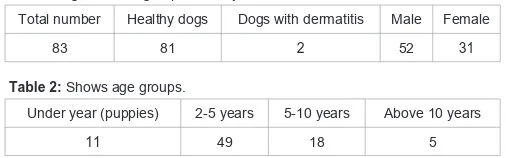 Table 1: Age sex and groups of study.