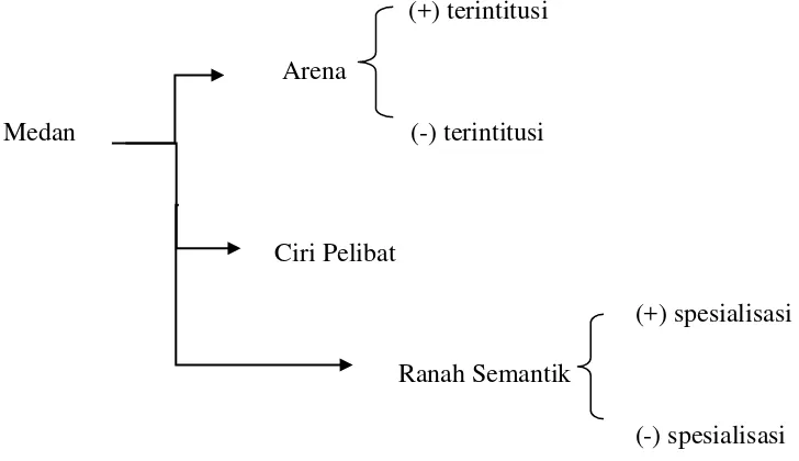 Gambar 1.1 Sistem Jejaring Medan (field). (Saragih, 2011:189) 