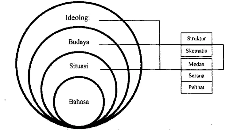 Gambar 1.3 Hubungan bahasa dengan  Situasi, Budaya dan Ideologi (Saragih) 