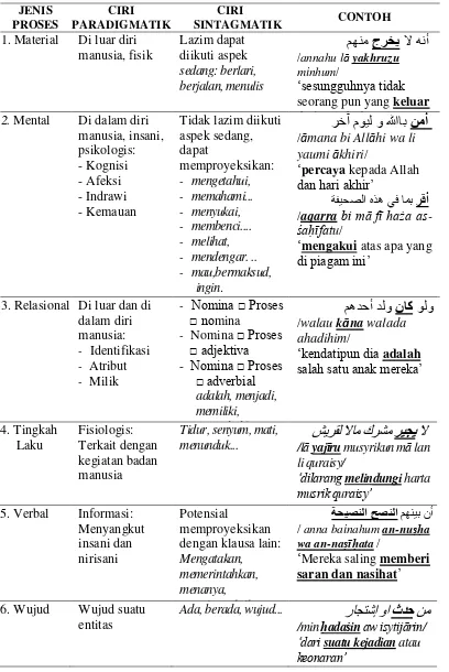 Tabel 1.1 Proses Primer dan Sekunder (Saragih, 2011:88) 