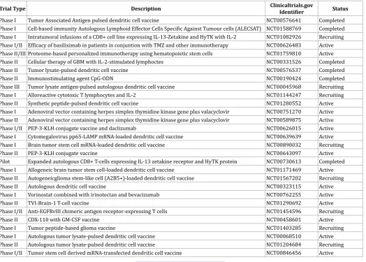 Table 1: Ongoing Clinical Trials.
