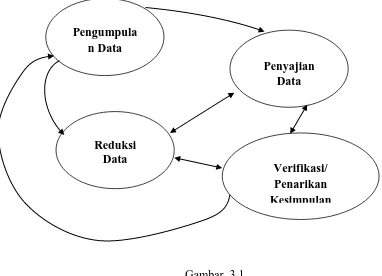 Gambar  3.1 Komponen Analisa Data : Model Interaksif (Miles dan Huberman, 1994) 