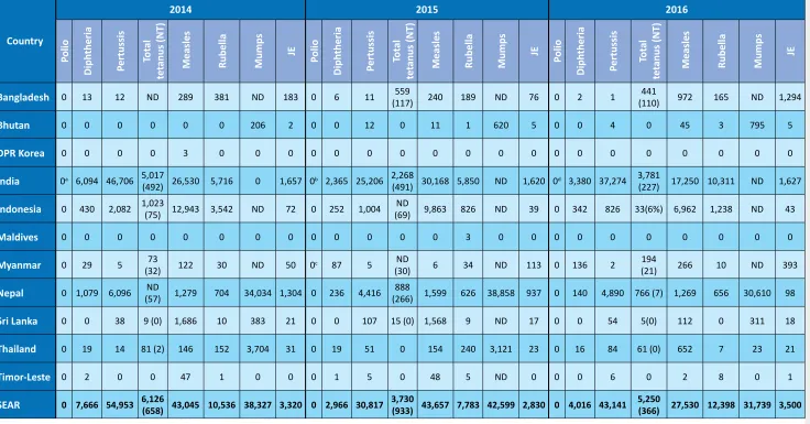 Table 6: Reported vaccine preventable diseases, 2014-2016