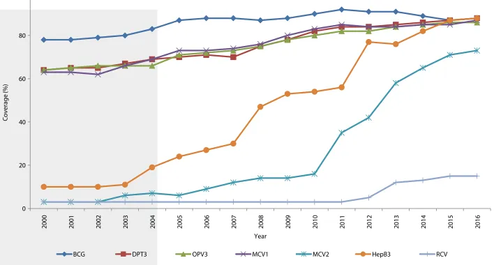 Figure 2: BCG, DPT3, OPV3, MCV1, MCV2, HepB 3 and RCV coverage in SEAR, 2000-2016