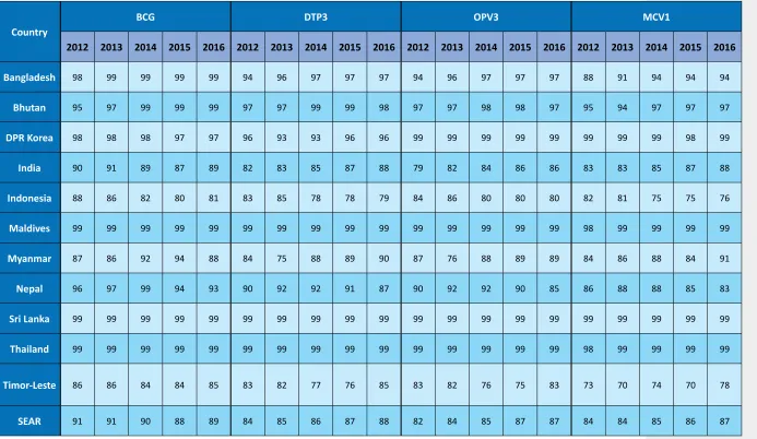 Table 3: Routine immunization coverage estimates, 2012-2016