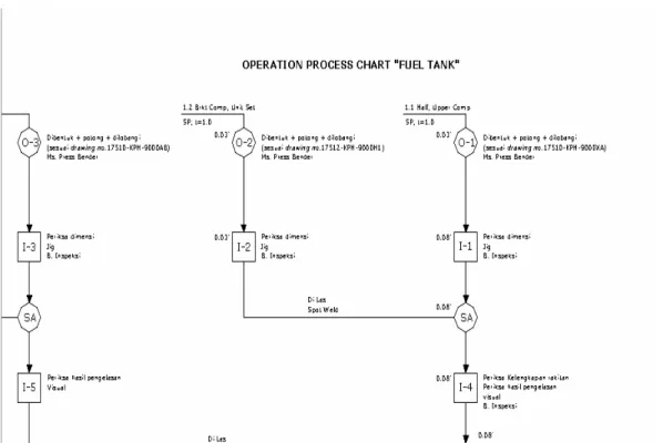 Diagram 2.2 Contoh Operation Process Chart 