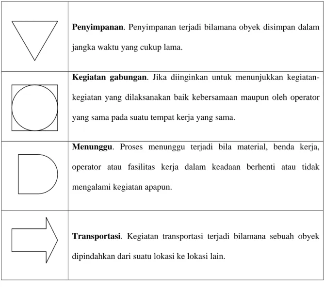 Tabel 2.5 : Simbol-simbol Operation Process Chart 