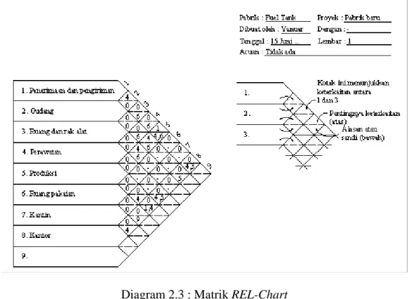 Diagram 2.3 : Matrik REL-Chart 