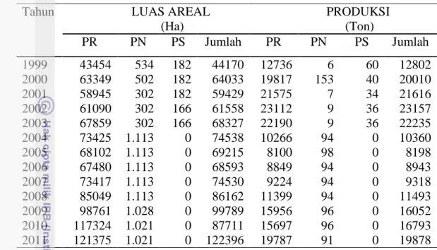 Tabel 1 Luas areal dan produksi pala Indonesia berdasarkan status      pengusahaannya 