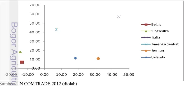 Gambar  4  Hasil  estimasi  EPD  pala  Indonesia  ke  negara  tujuan  ekspor  periode  2007-2011 