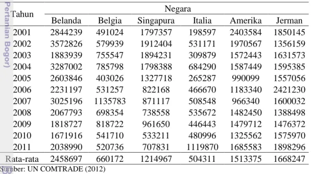 Tabel 6 Volume Ekspor pala Indonesia ke enam mitra dagang utama 