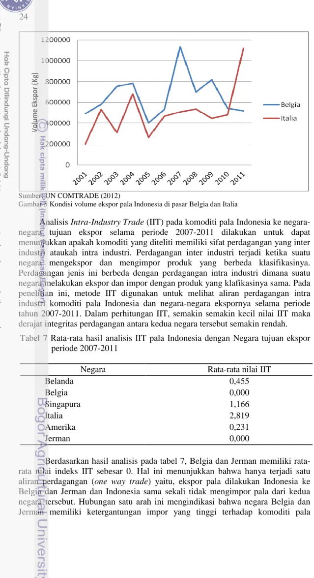 Gambar 5 Kondisi volume ekspor pala Indonesia di pasar Belgia dan Italia 