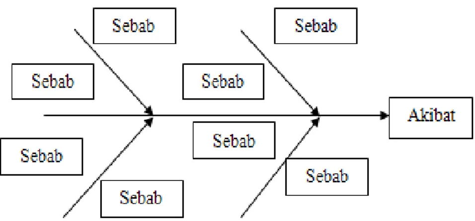 Gambar 3. 3. Struktur Diagram Sebab Akibat  Sumber: Besterfield(2009) 