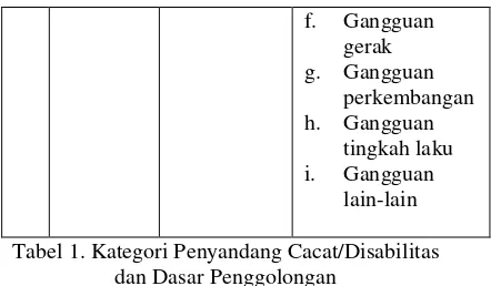 Tabel 1. Kategori Penyandang Cacat/Disabilitas 
