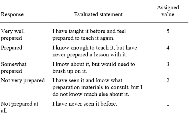 Table A1 Possible Responses on the 11 Survey Items Regarding Preparedness to Teach 