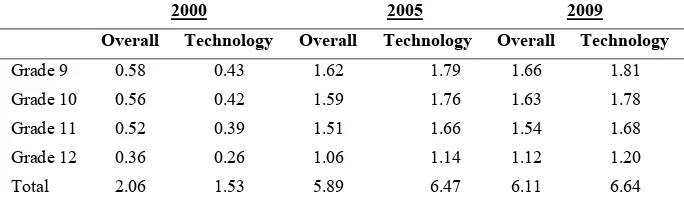 Table 6 Mathematics Courses per Student 2000–2009 