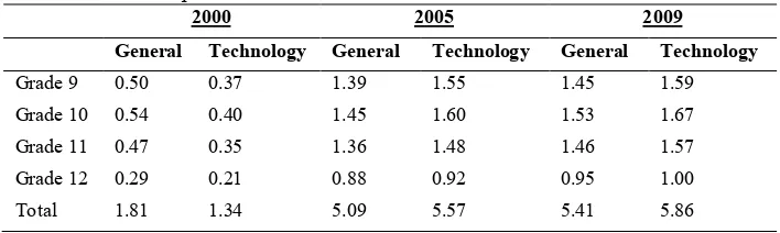 Table 7 Science Courses per Student 2000–2009 