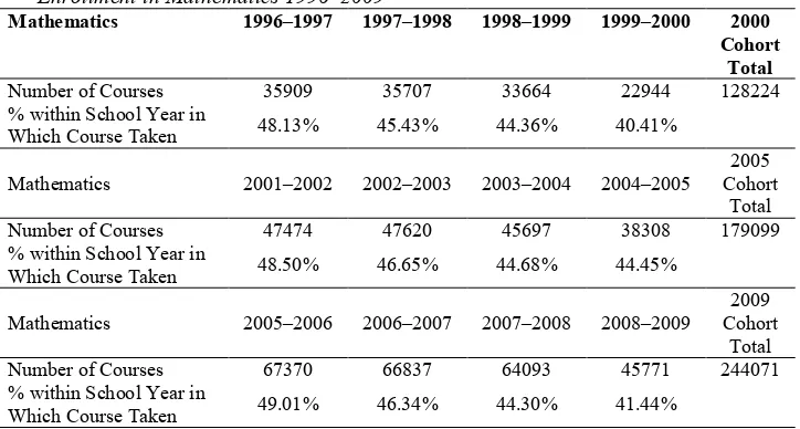 Table 3 Enrollment in Mathematics 1996–2009 