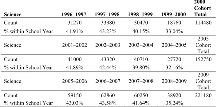 Table 4 Enrollment in Science 1996–2009 