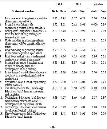 Table 2 Average Values for Each Statement Regarding Students’ Attitudes Toward Craft 