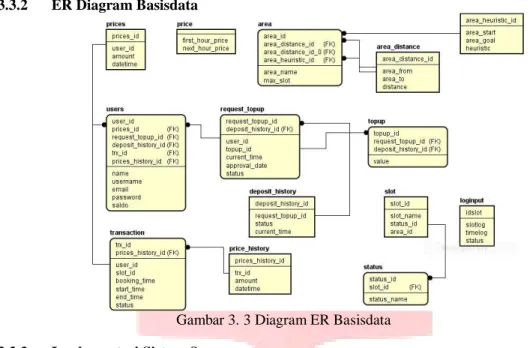 Gambar 3. 3 Diagram ER Basisdata 