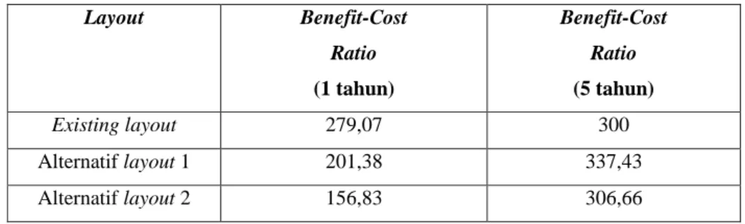Tabel 5.3 Perbandingan Benefit-cost ratio 