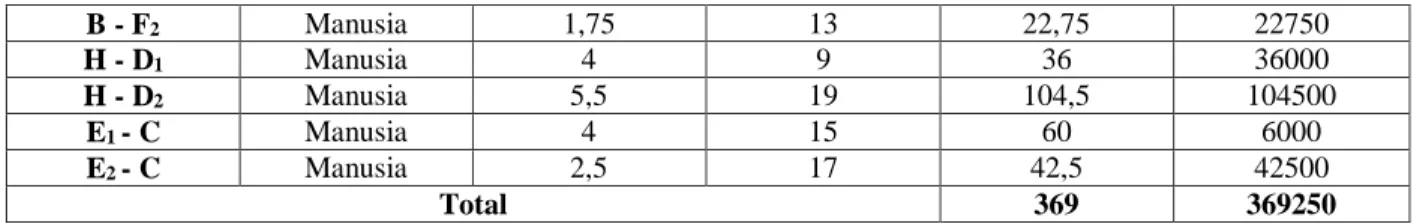 Tabel 4 Biaya Material Handling Layout Usulan 